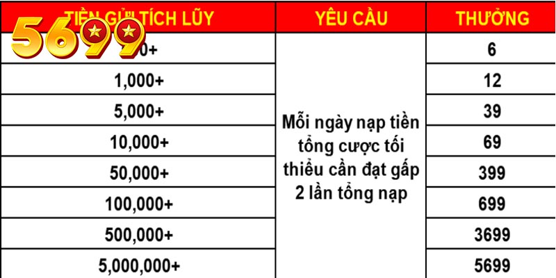 Ưu đãi áp dụng cho tất cả các sản phẩm tại 5699